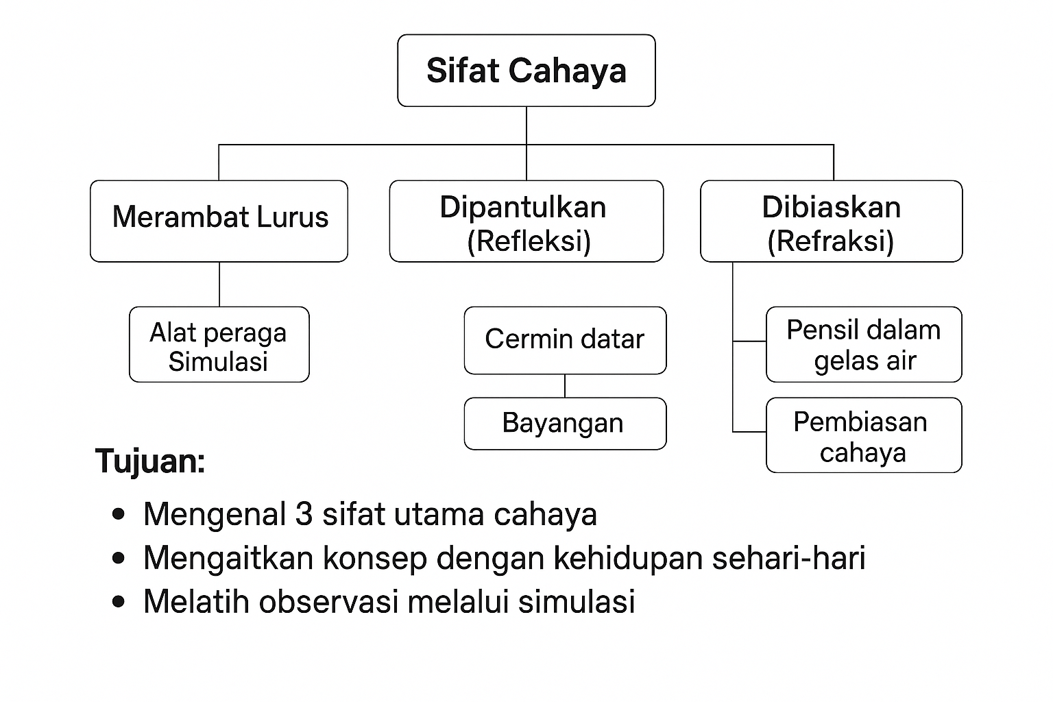 Peta Konsep Materi Pembelajaran